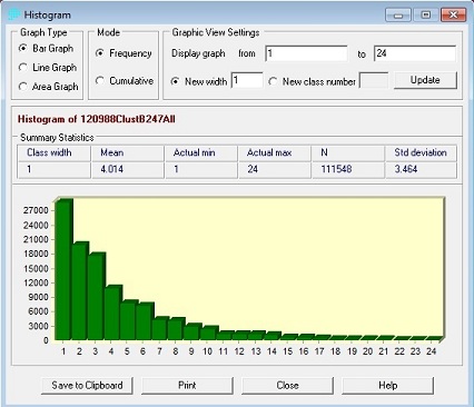 Histogram for 1988 cluster analysis, bands 2, 4, and 7, initial effort with 24 clusters